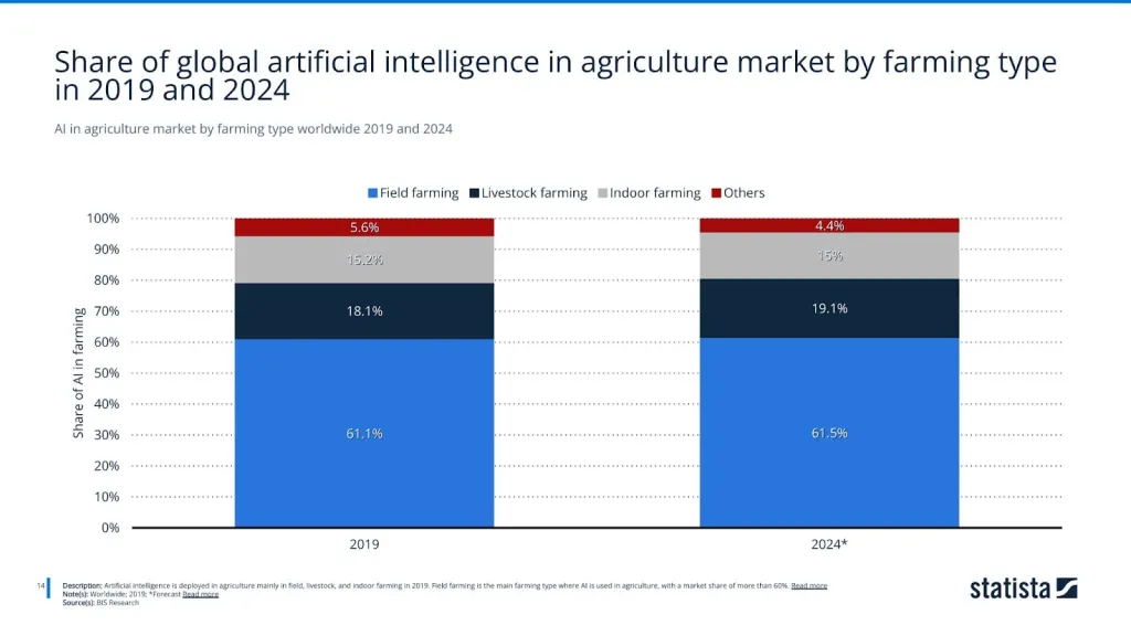 AI in agriculture market by farming type worldwide 2019 and 2024