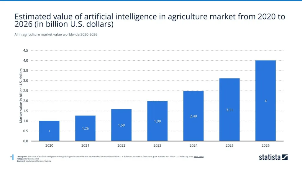 AI in agriculture market value worldwide 2020-2026