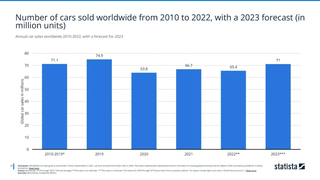 Annual car sales worldwide 2010-2022, with a forecast for 2023