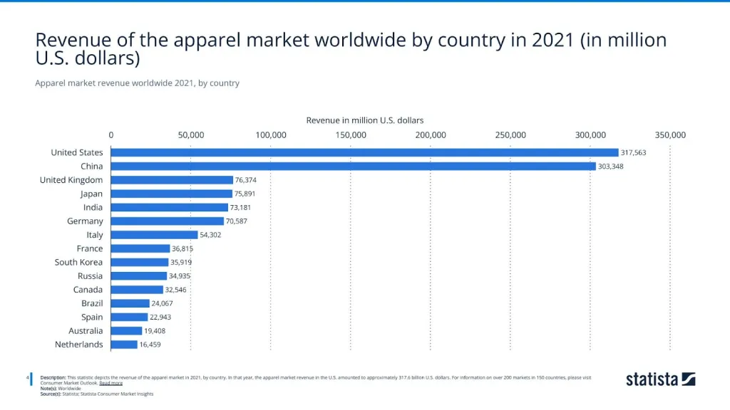 Apparel market revenue worldwide 2021, by country