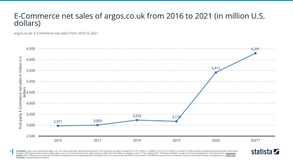 argos.co.uk: E-Commerce net sales from 2016 to 2021