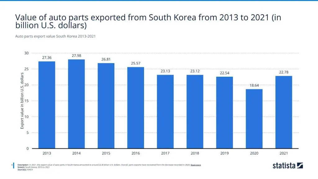 Auto parts export value South Korea 2013-2021