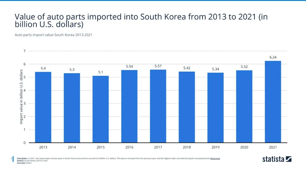 Auto parts import value South Korea 2013-2021