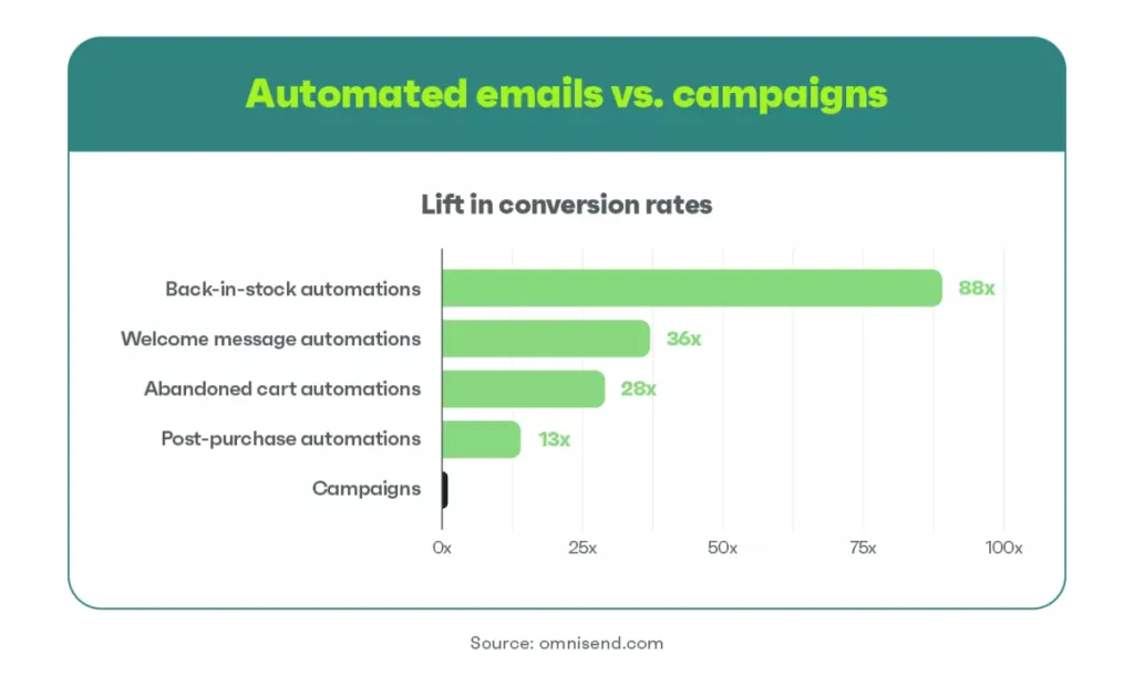 Automated emails vs. campaigns