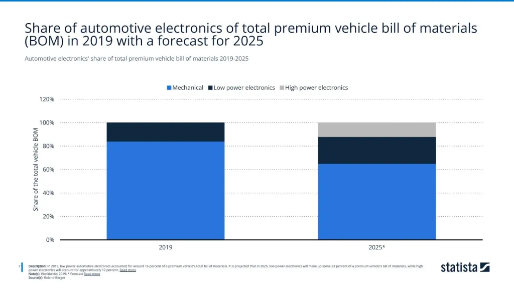 Automotive electronics' share of total premium vehicle bill of materials 2019-2025