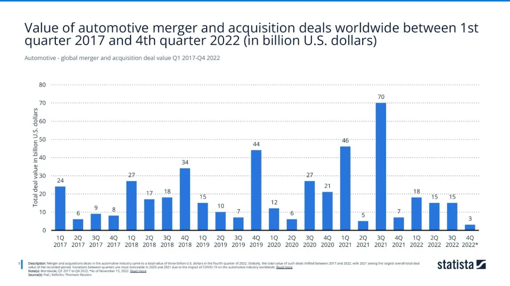 Automotive - global merger and acquisition deal value Q1 2017-Q4 2022