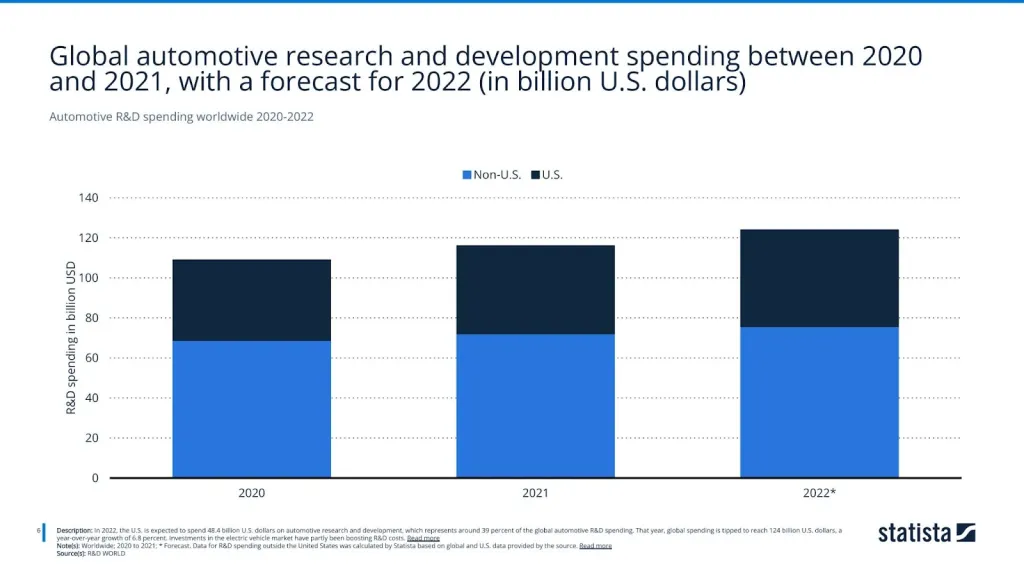 Automotive R&D spending worldwide 2020-2022