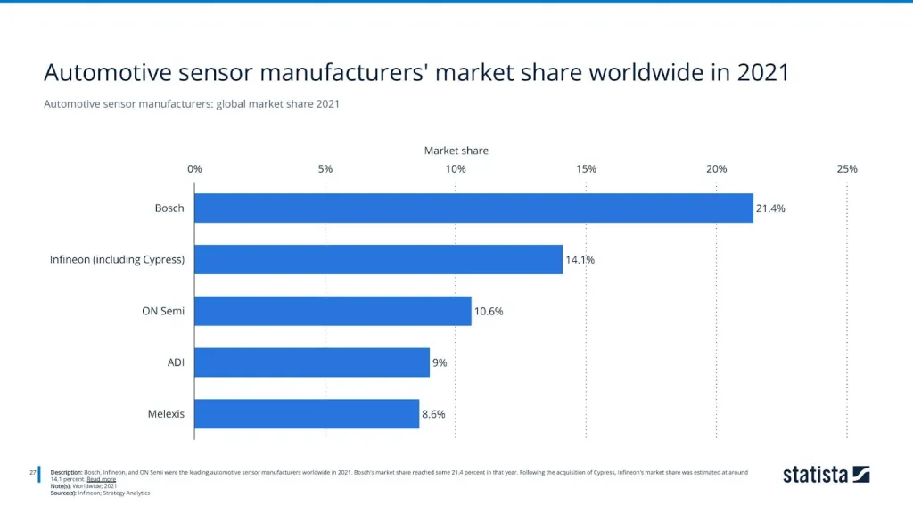 Automotive sensor manufacturers: global market share 2021