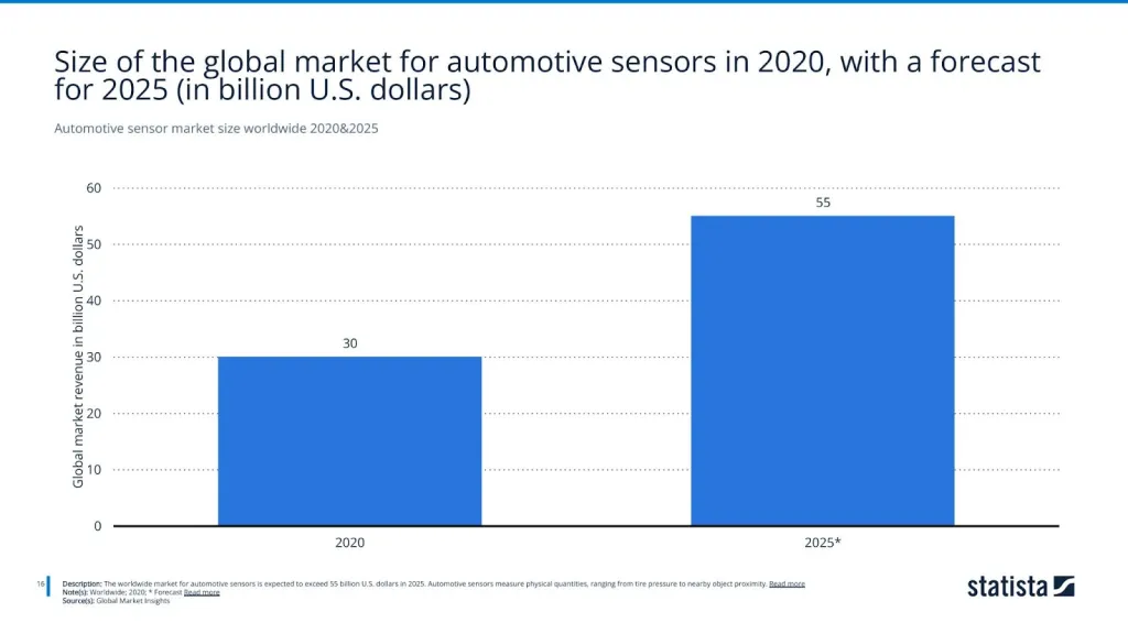 Automotive sensor market size worldwide 2020&2025