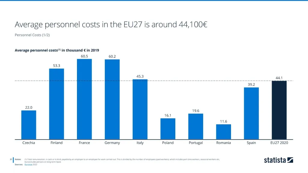 Average personnel costs in thousand € in 2019