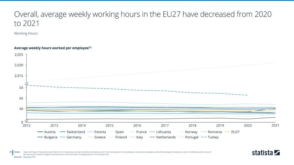 Average weekly hours worked per employee