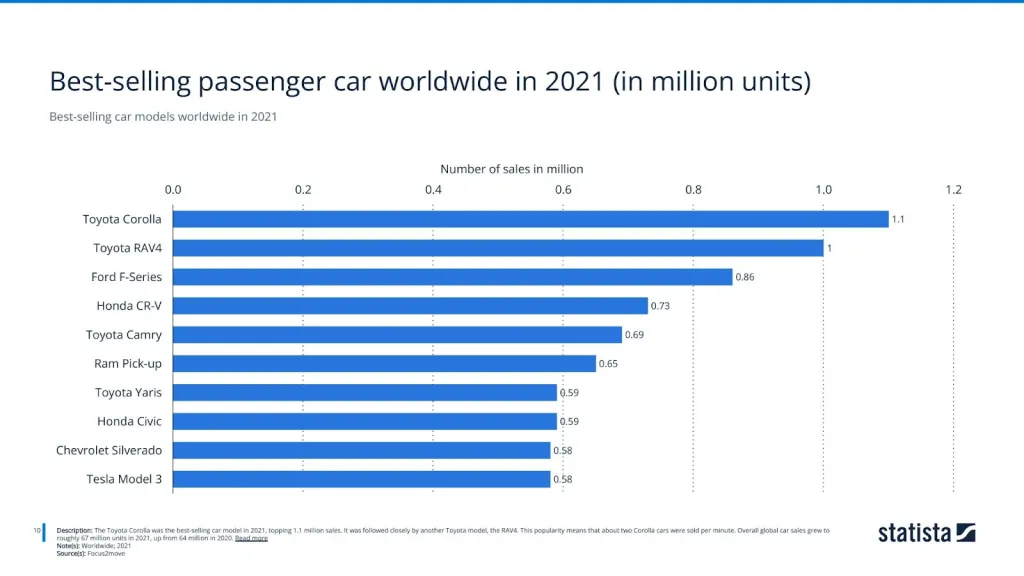 Best-selling car models worldwide in 2021