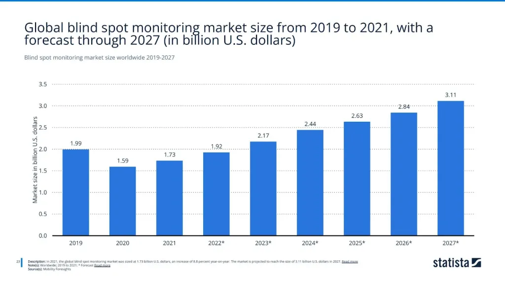 Blind spot monitoring market size worldwide 2019-2027