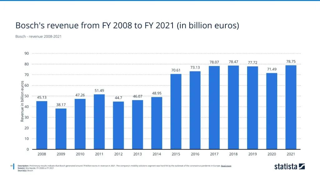 Bosch - revenue 2008-2021