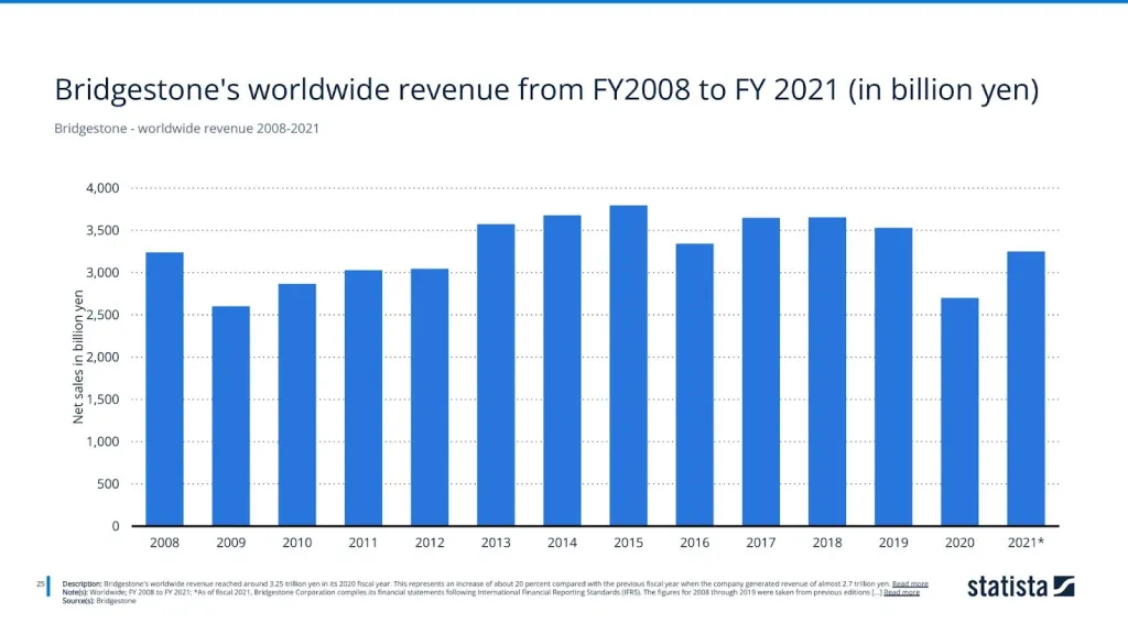 Bridgestone - worldwide revenue 2008-2021