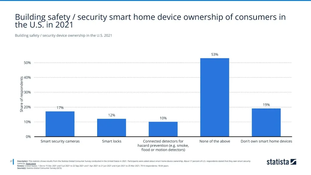 Building safety / security device ownership in the U.S. 2021