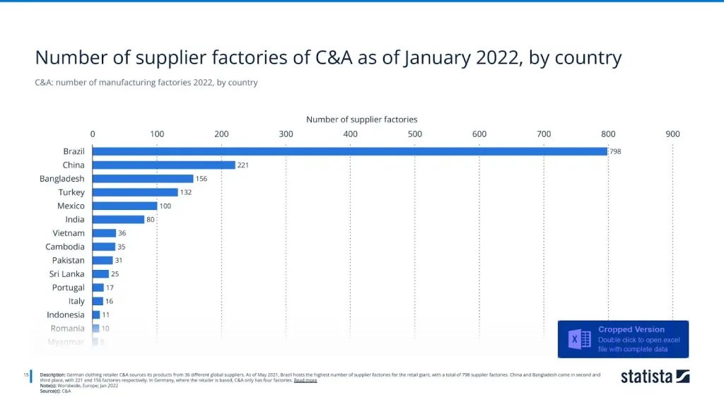 C&A: number of manufacturing factories 2022, by country