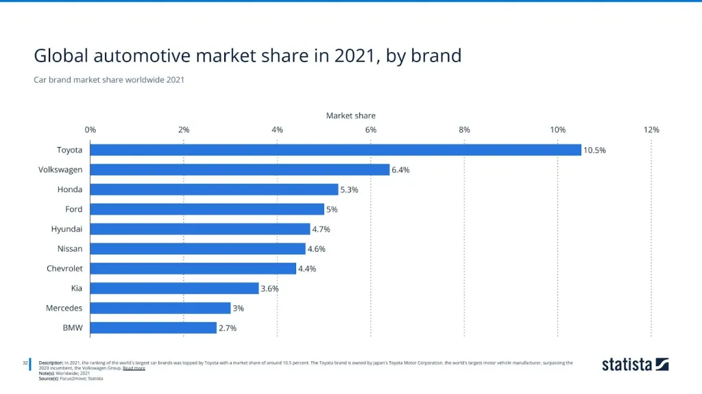 Car brand market share worldwide 2021