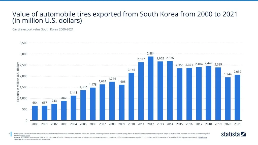 Car tire export value South Korea 2000-2021