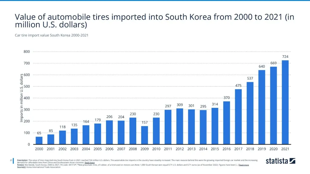 Car tire import value South Korea 2000-2021