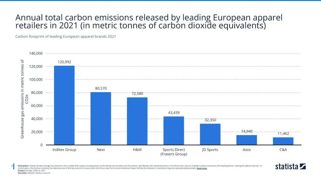 Carbon footprint of leading European apparel brands 2021
