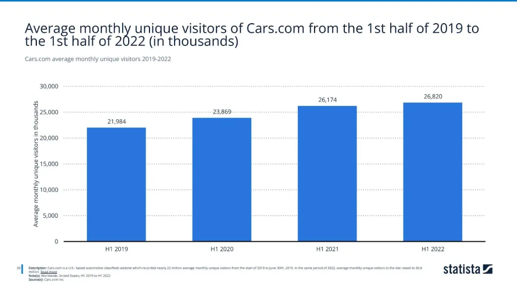 Cars.com average monthly unique visitors 2019-2022