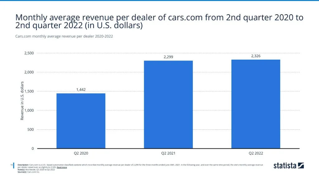 Cars.com monthly average revenue per dealer 2020-2022