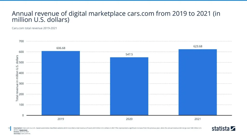 Cars.com total revenue 2019-2021