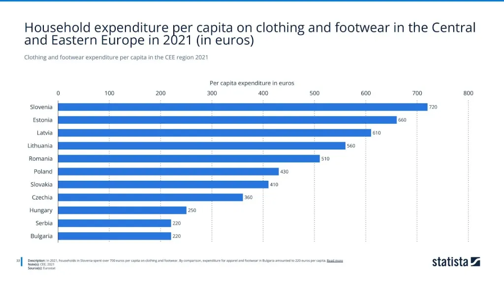Clothing and footwear expenditure per capita in the CEE region 2021