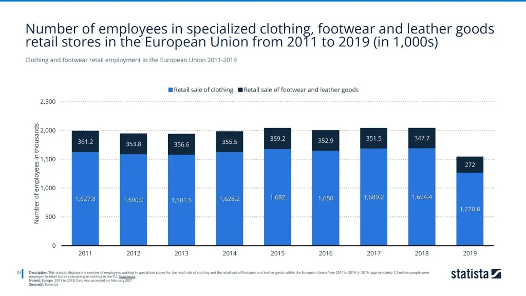 Clothing and footwear retail employment in the European Union 2011-2019