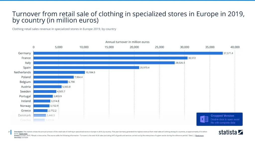 Clothing retail sales revenue in specialized stores in Europe 2019, by country