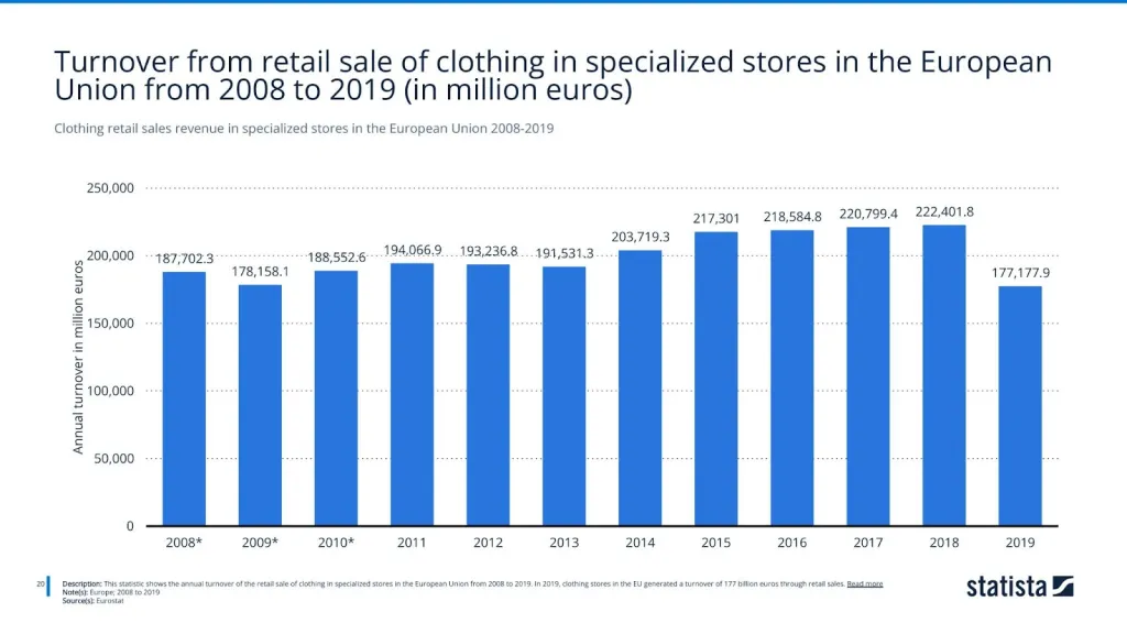 Clothing retail sales revenue in specialized stores in the European Union 2008-2019