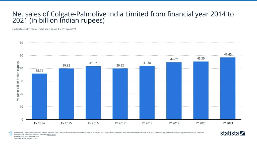 Colgate-Palmolive India net sales FY 2014-2021