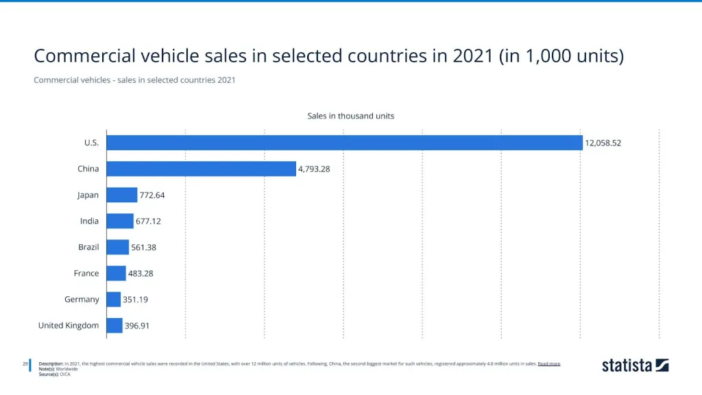 Commercial vehicles - sales in selected countries 2021