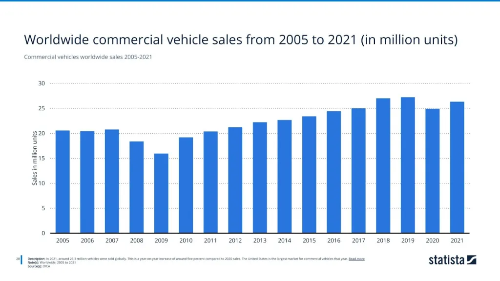 Commercial vehicles worldwide sales 2005-2021