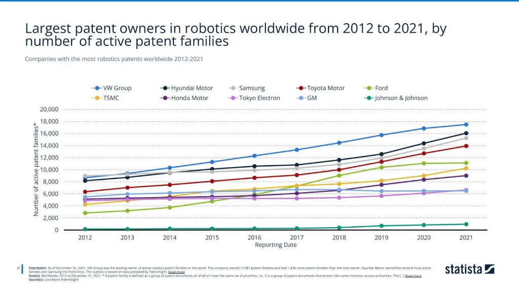 Companies with the most robotics patents worldwide 2012-2021