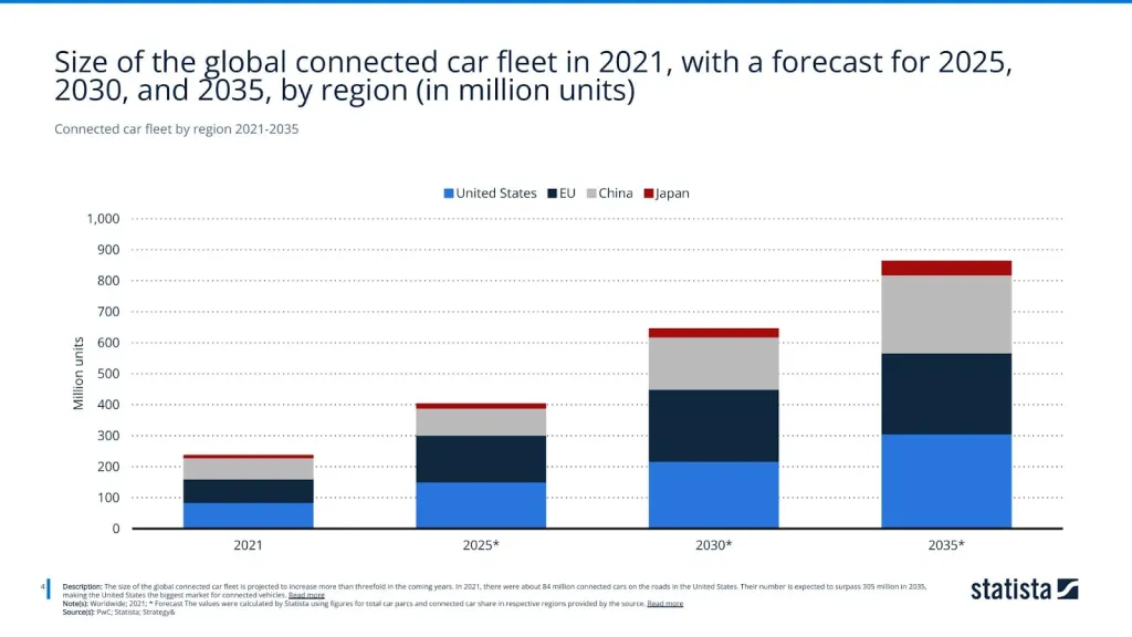 Connected car fleet by region 2021-2035