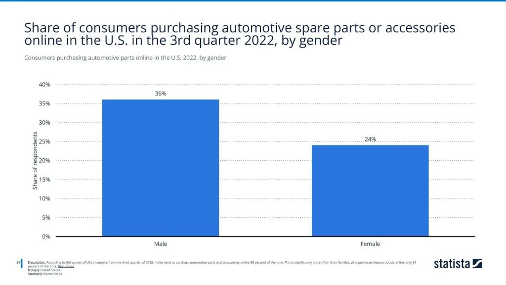 Consumers purchasing automotive parts online in the U.S. 2022, by gender