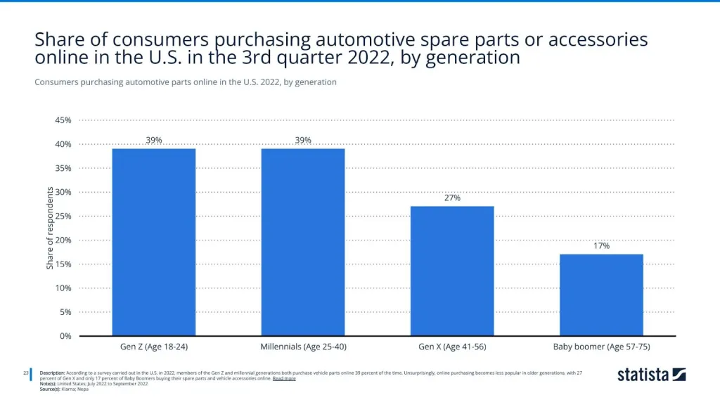 Consumers purchasing automotive parts online in the U.S. 2022, by generation