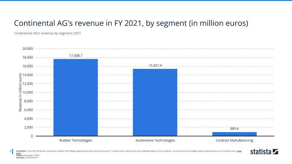 Continental AG's revenue by segment 2021