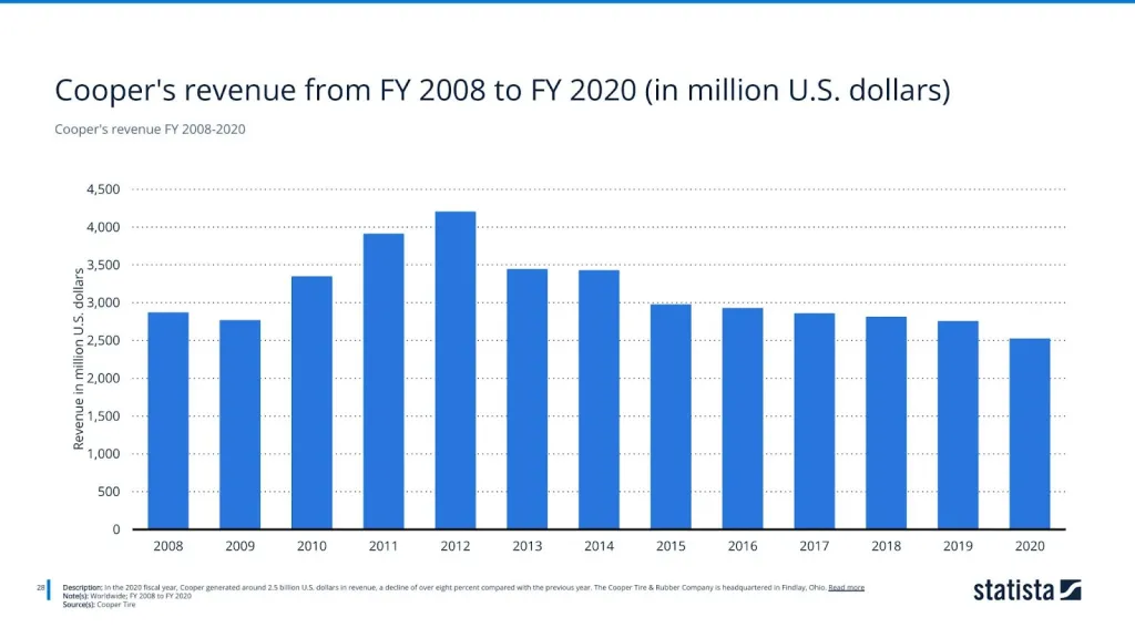 Cooper's revenue FY 2008-2020
