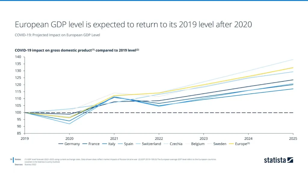 COVID-19: Projected Impact on European GDP Level