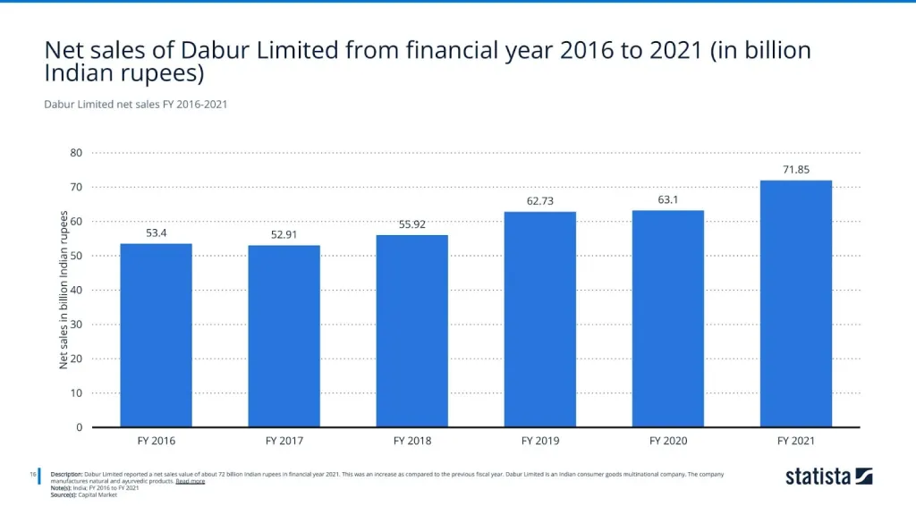 Dabur Limited net sales FY 2016-2021