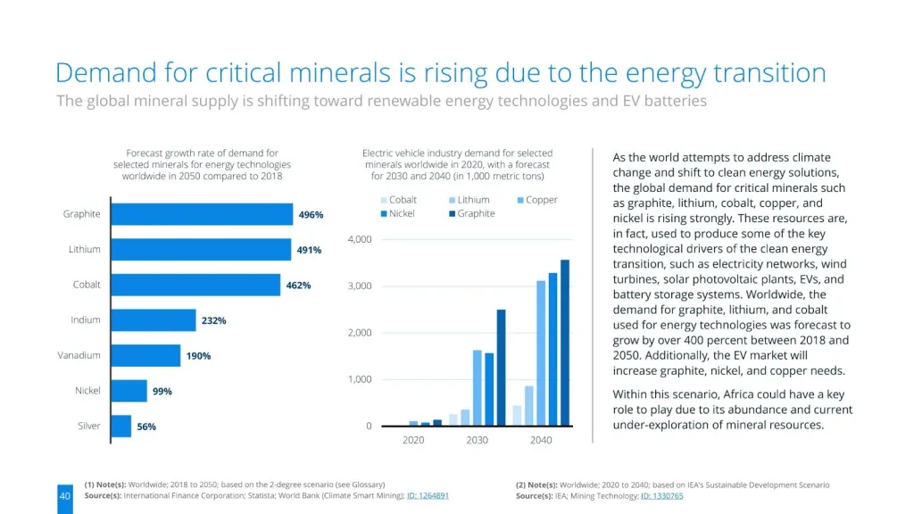 Demand for critical minerals is rising due to the energy transition