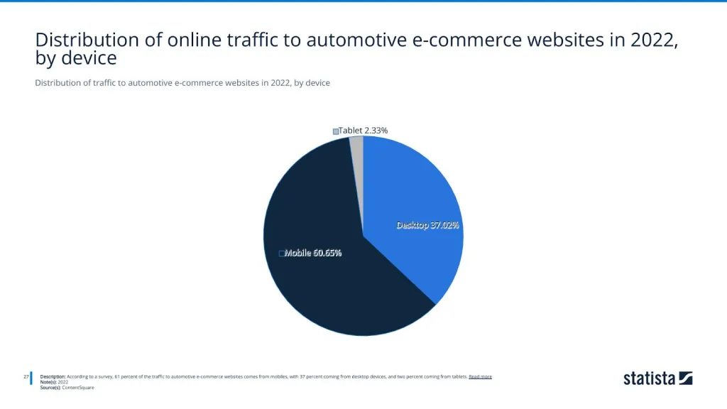 Distribution of traffic to automotive e-commerce websites in 2022, by device