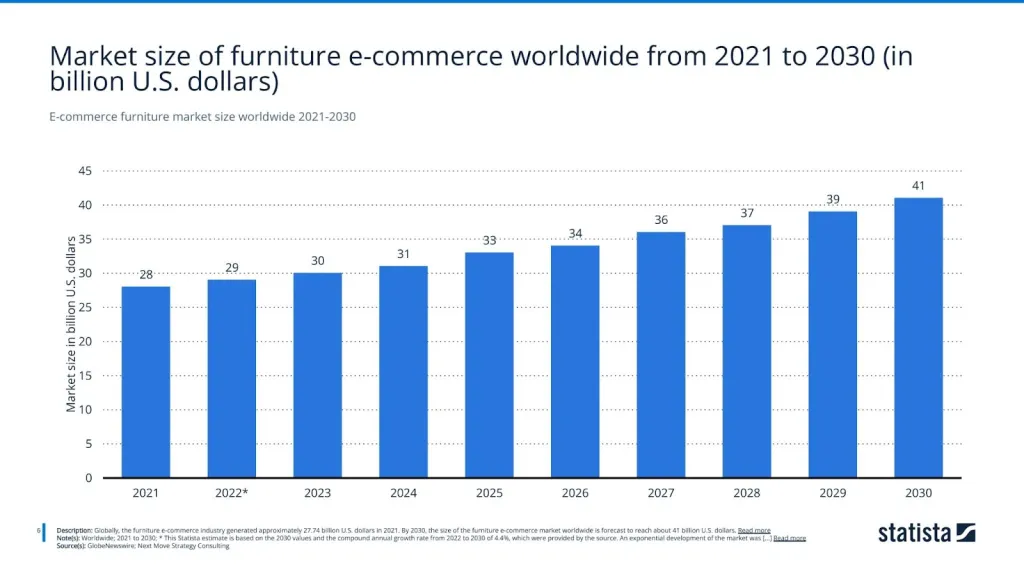E-commerce furniture market size worldwide 2021-2030