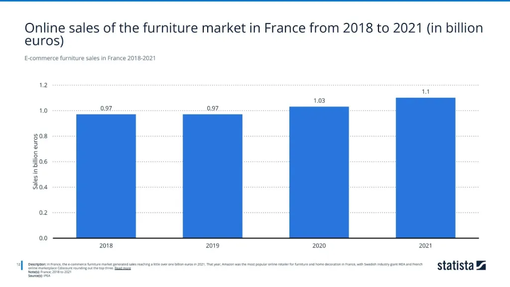 E-commerce furniture sales in France 2018-2021