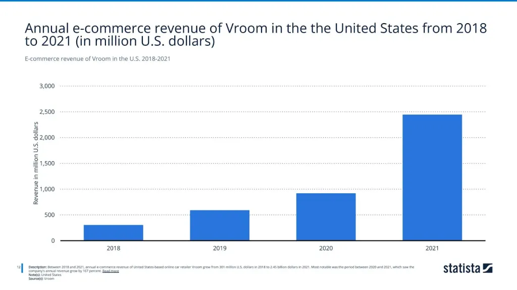 E-commerce revenue of Vroom in the U.S. 2018-2021