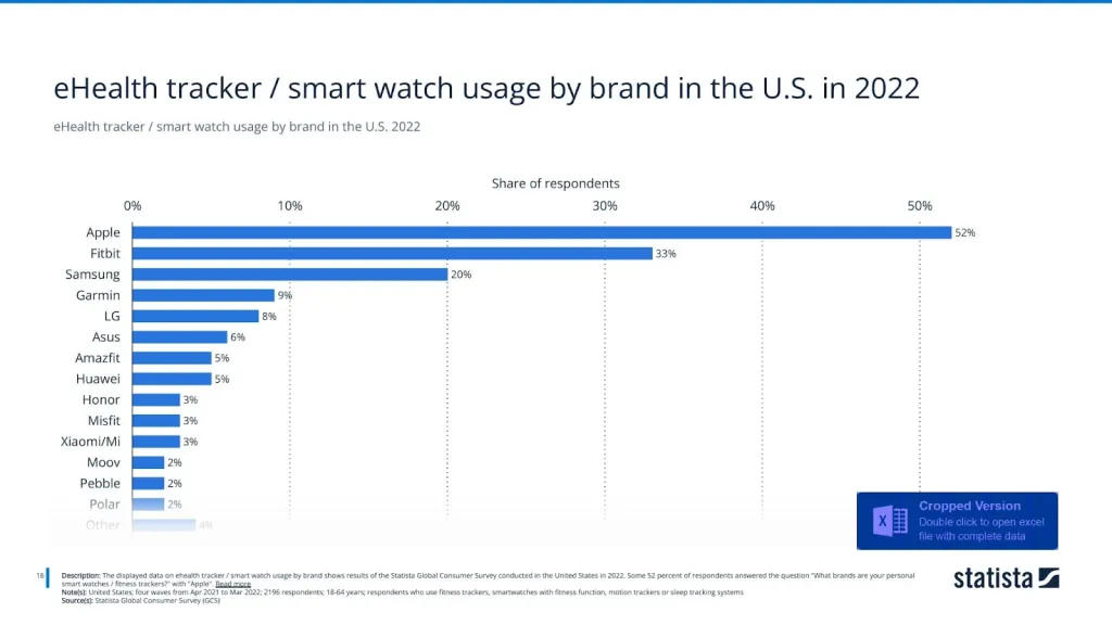 eHealth tracker / smart watch usage by brand in the U.S. 2022