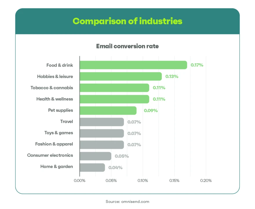 email conversion rate